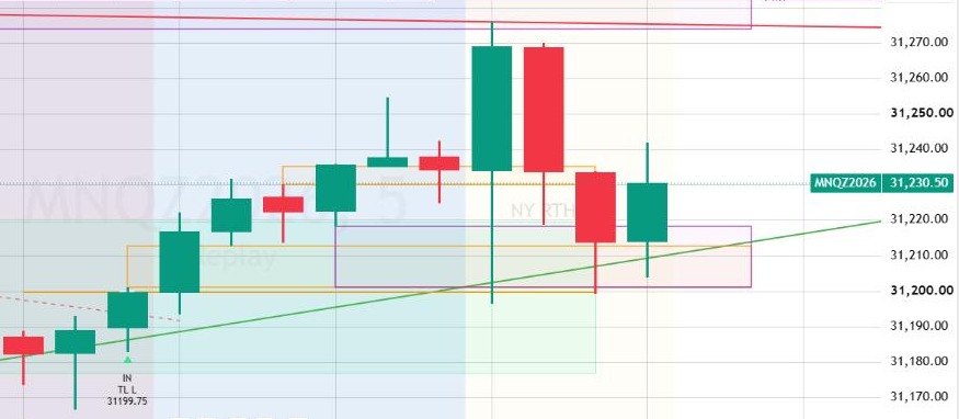 Trader Edge Suite on an MNQ 5 minute chart: a 5 minute fair value gap and a 15 minute fair value gap in the same zone, on one chart